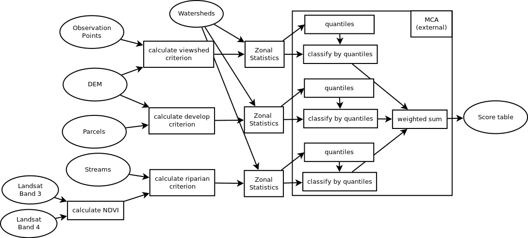 Figure 1: A conceptual model for the complete analysis